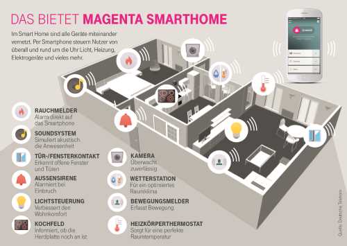 Infografik Magenta-500