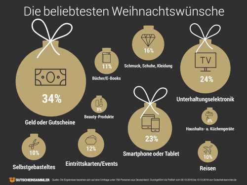 infografik_weihnachtswuensche